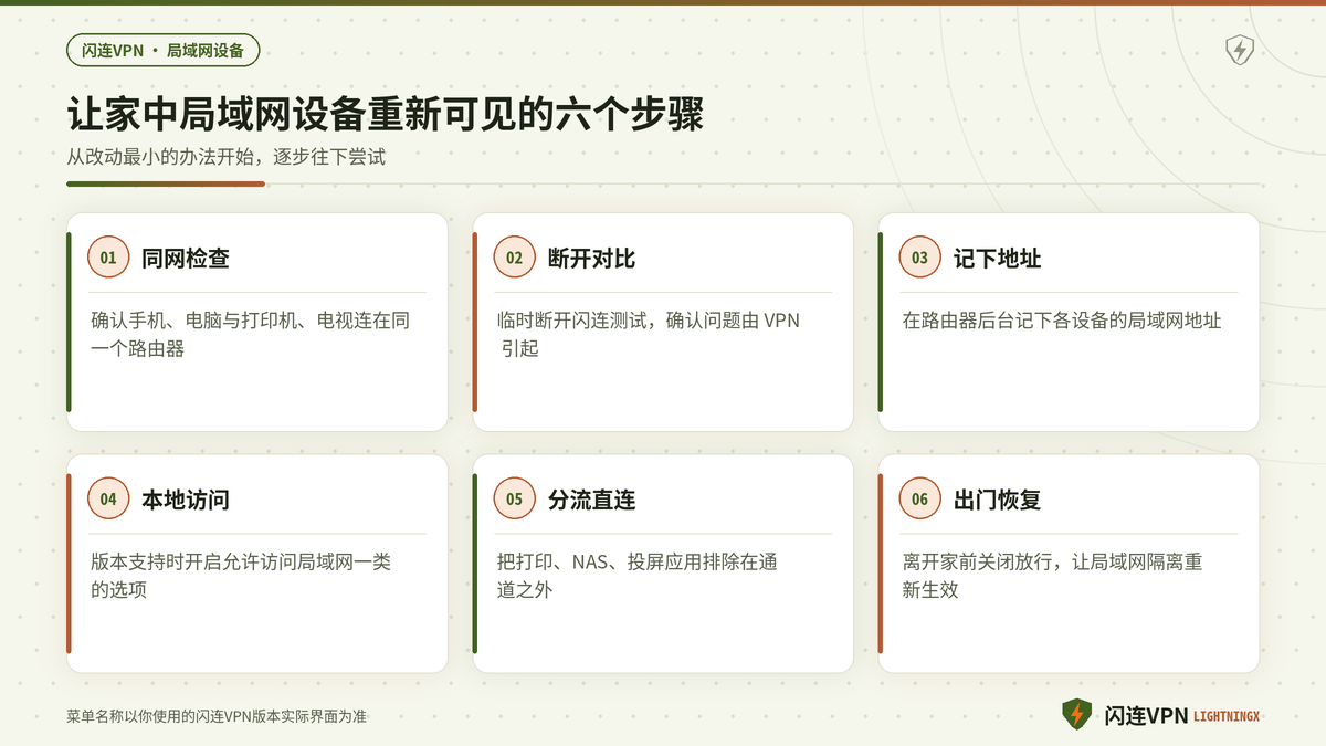 开着闪连VPN时让家中局域网设备重新可见的六个步骤示意
