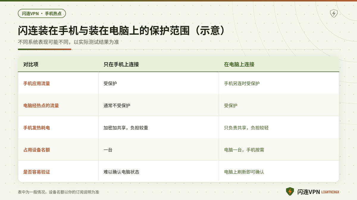 手机热点场景下闪连VPN装在手机与装在电脑上的保护范围对照示意