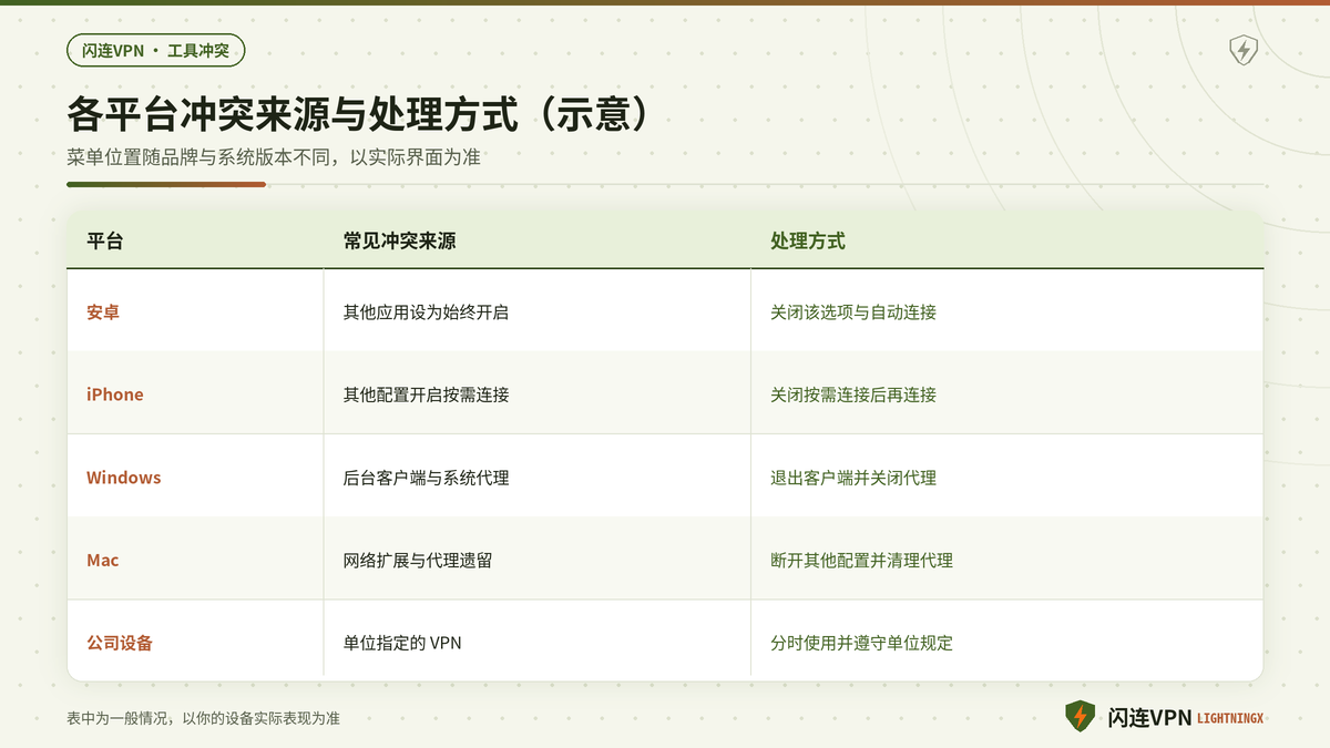 安卓iPhone与电脑上闪连VPN与其他网络工具冲突的处理方式对照示意