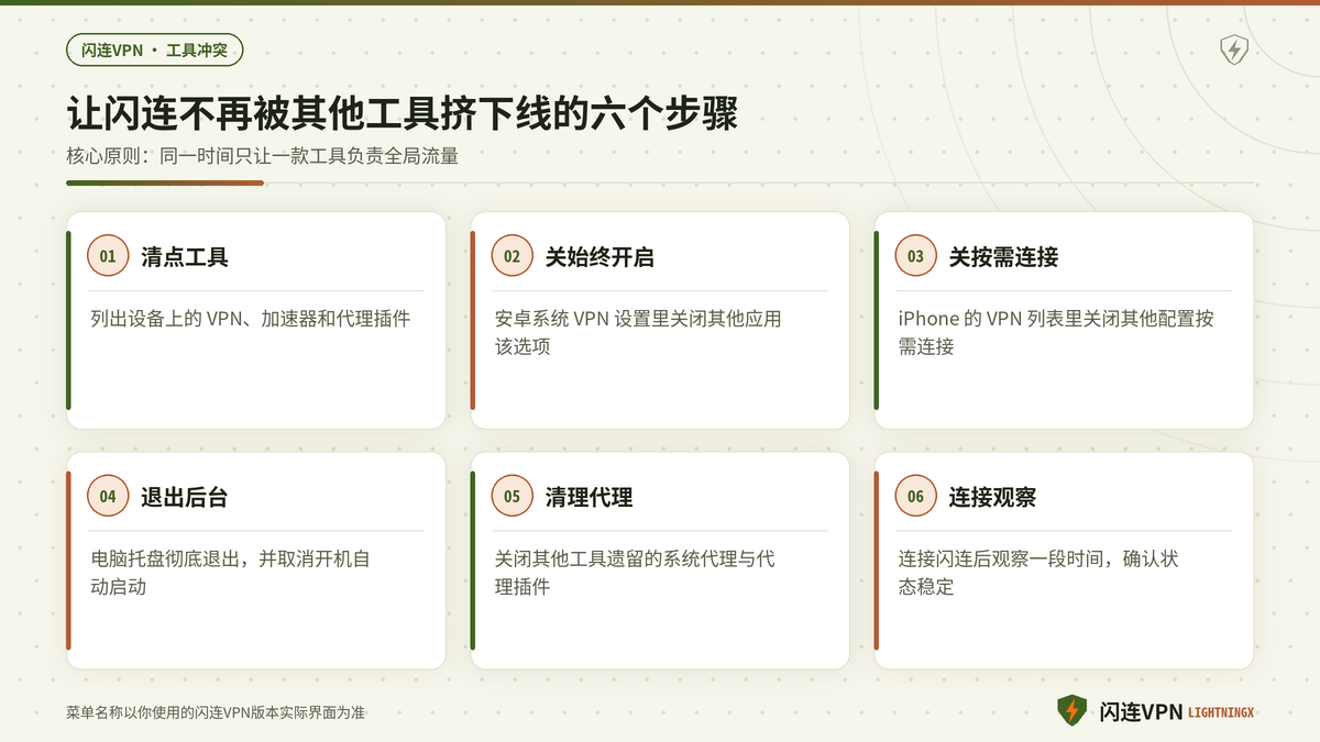 让闪连VPN不再被其他VPN或加速器挤下线的六个步骤示意