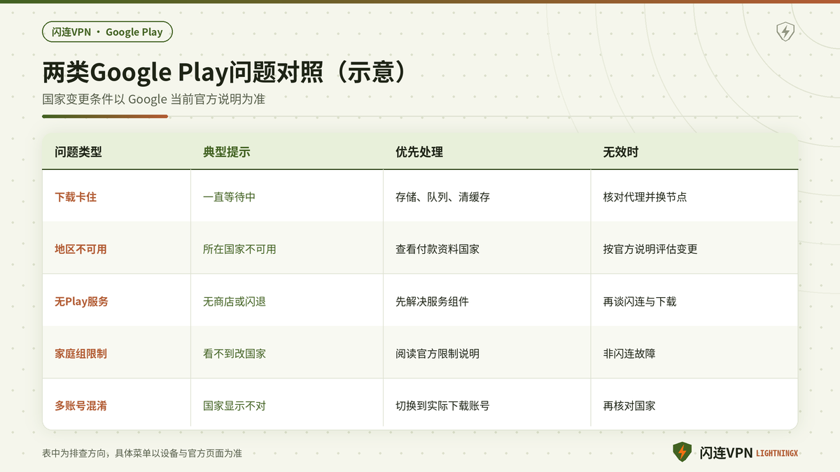 闪连VPN下Google Play下载卡住与国家不可用两类问题对照示意