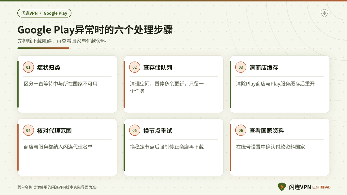 开着闪连VPN时Google Play等待中与国家不可用的分步处理示意