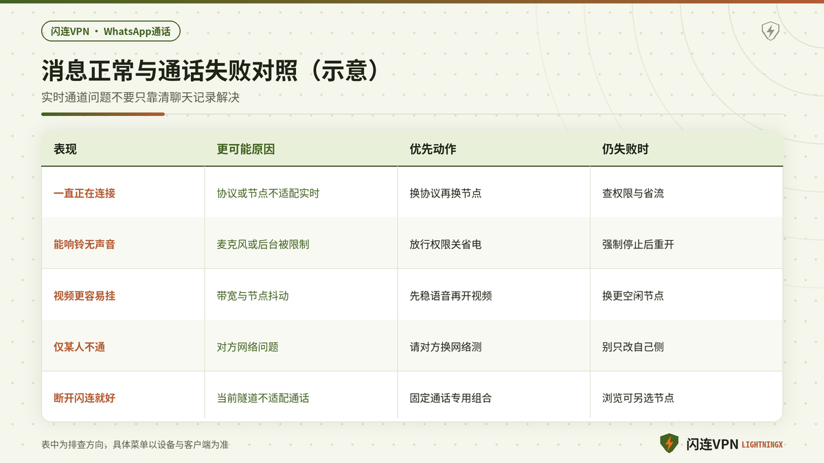 闪连VPN下WhatsApp消息正常与通话失败两类症状对照示意