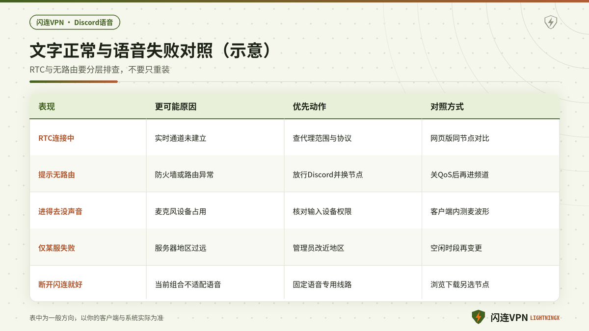 闪连VPN下Discord文字正常与语音RTC失败对照示意