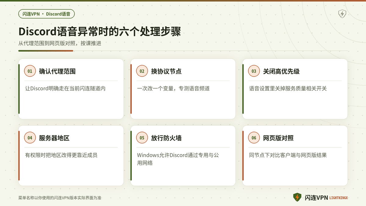 开着闪连VPN时Discord语音RTC连接中的分步处理示意