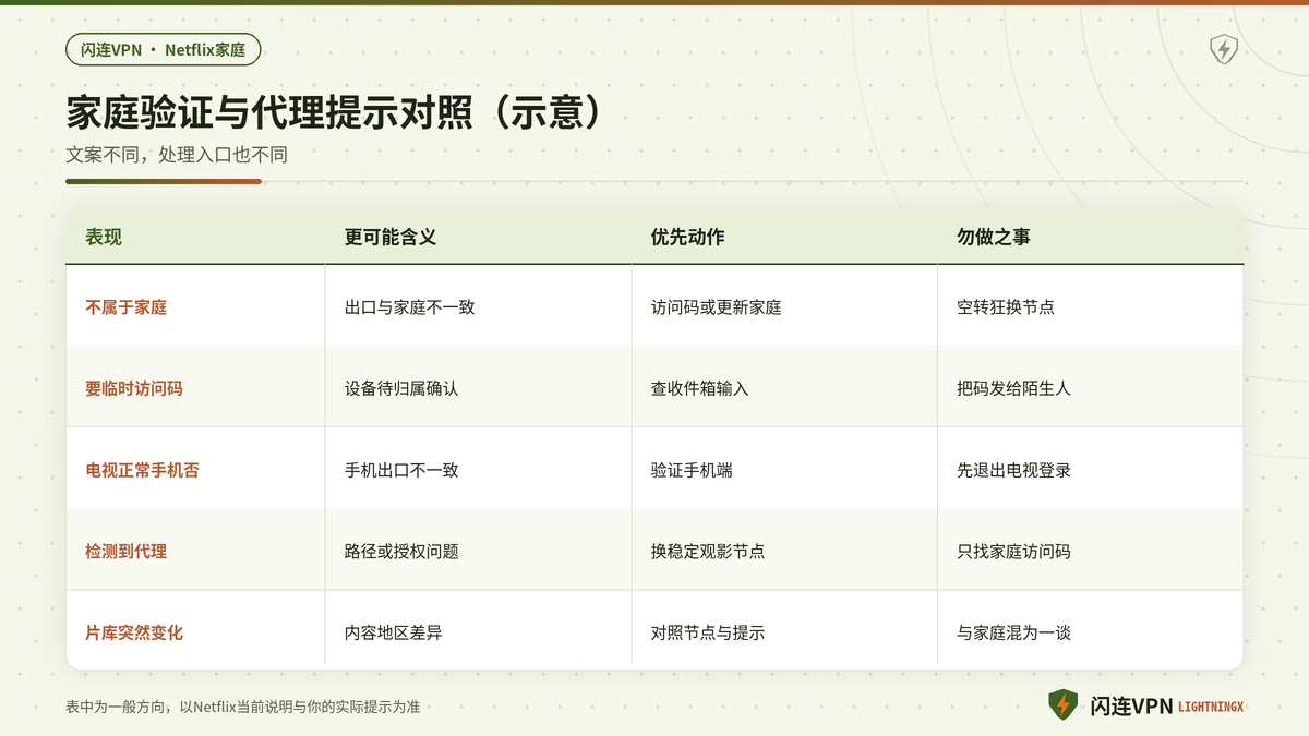 闪连VPN下Netflix家庭验证与代理类提示的区别对照示意