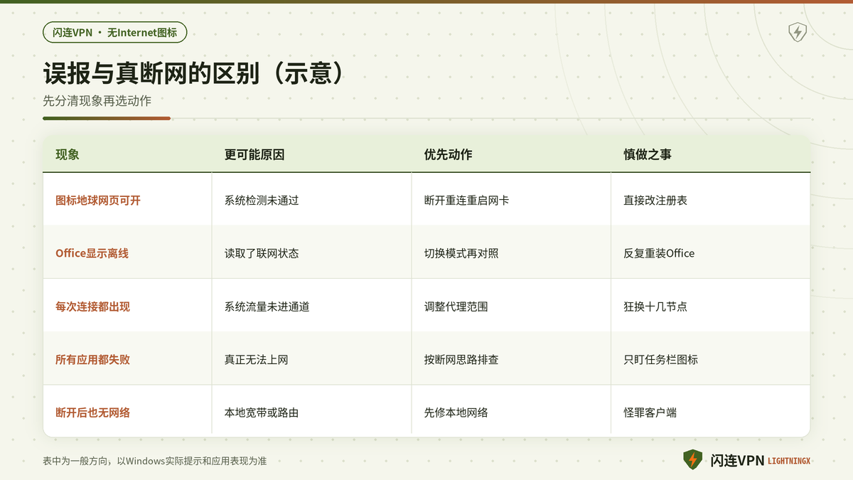 闪连VPN下Windows图标误报与真正断网的区别对照示意