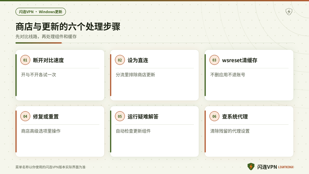 开着闪连VPN时Windows更新和Microsoft Store失败的分步处理示意