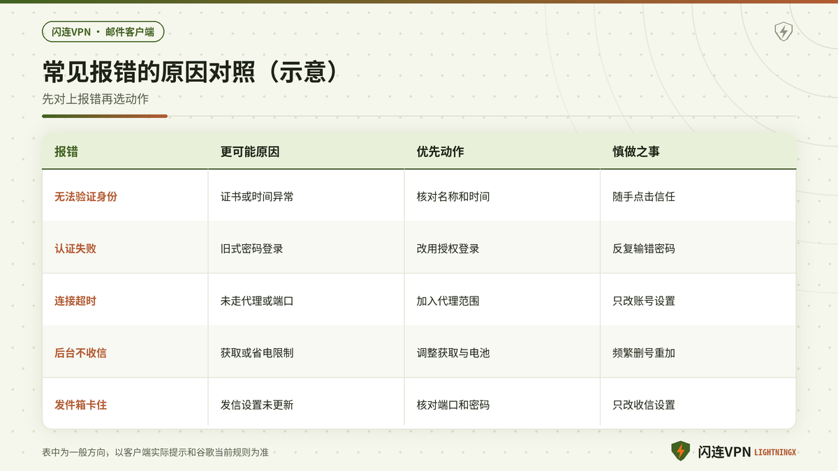 闪连VPN下邮件客户端常见报错的原因与处理对照示意
