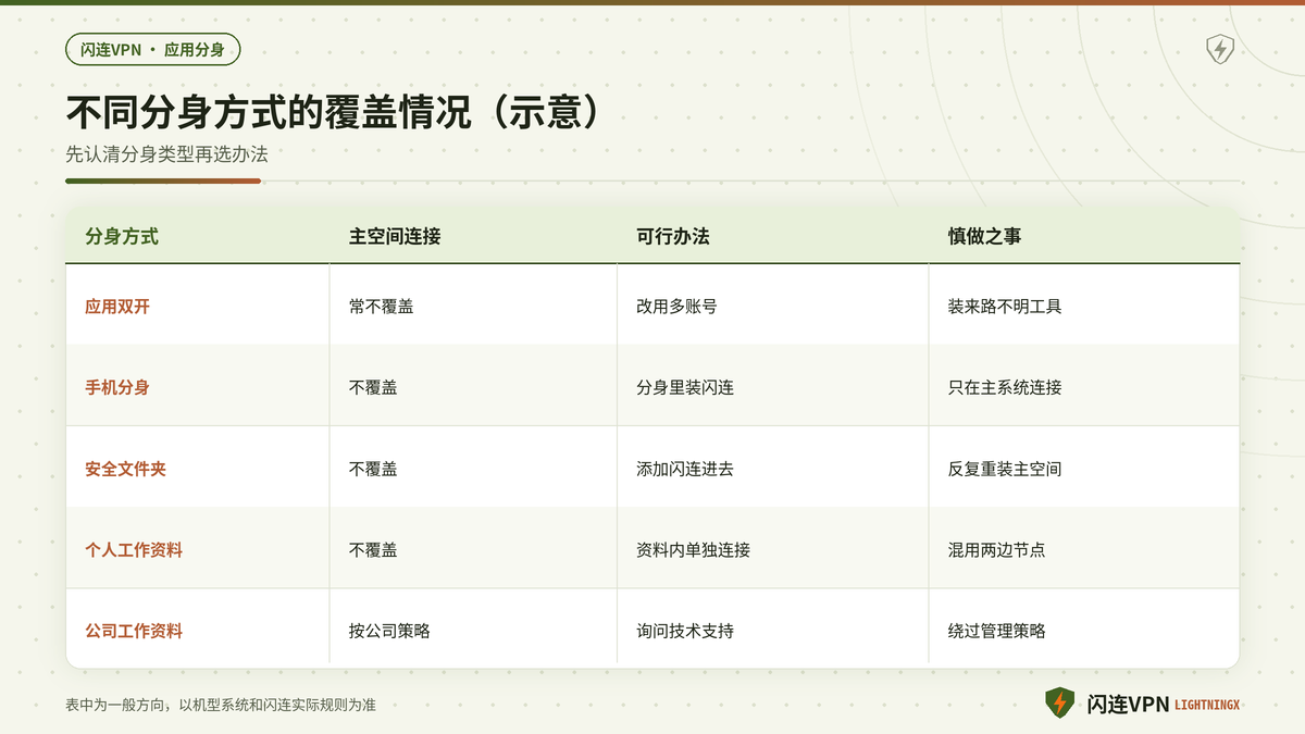 不同分身方式下闪连VPN覆盖范围与处理方法对照示意