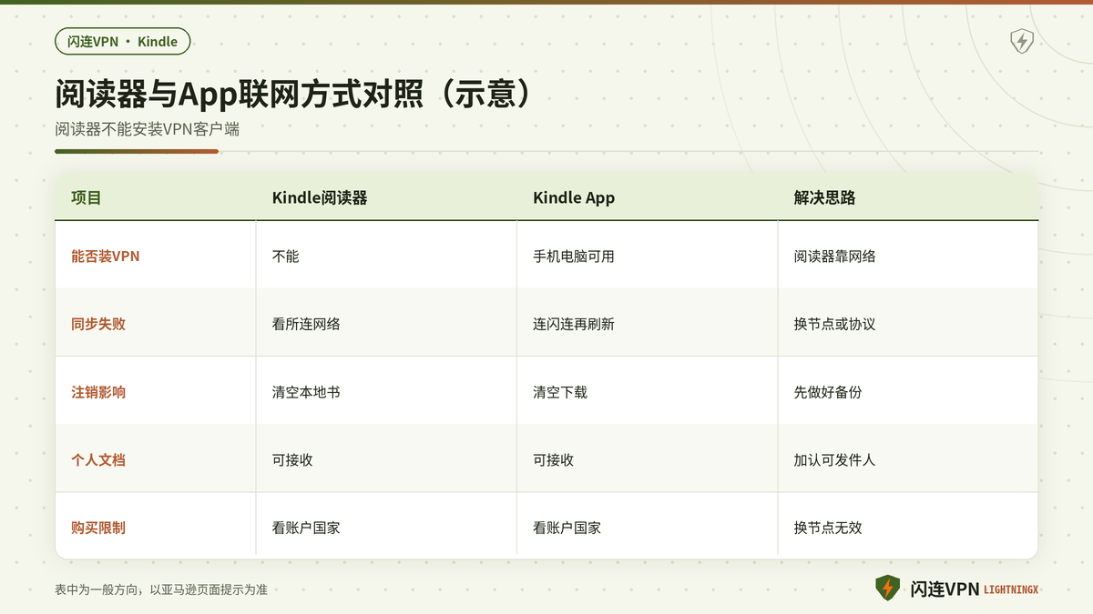Kindle设备与Kindle App联网方式对照示意图