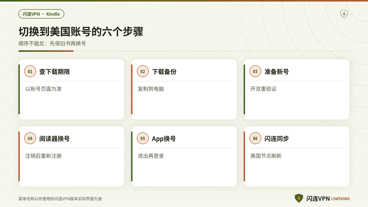 Kindle从中国账号切换到美国账号的六个步骤示意图