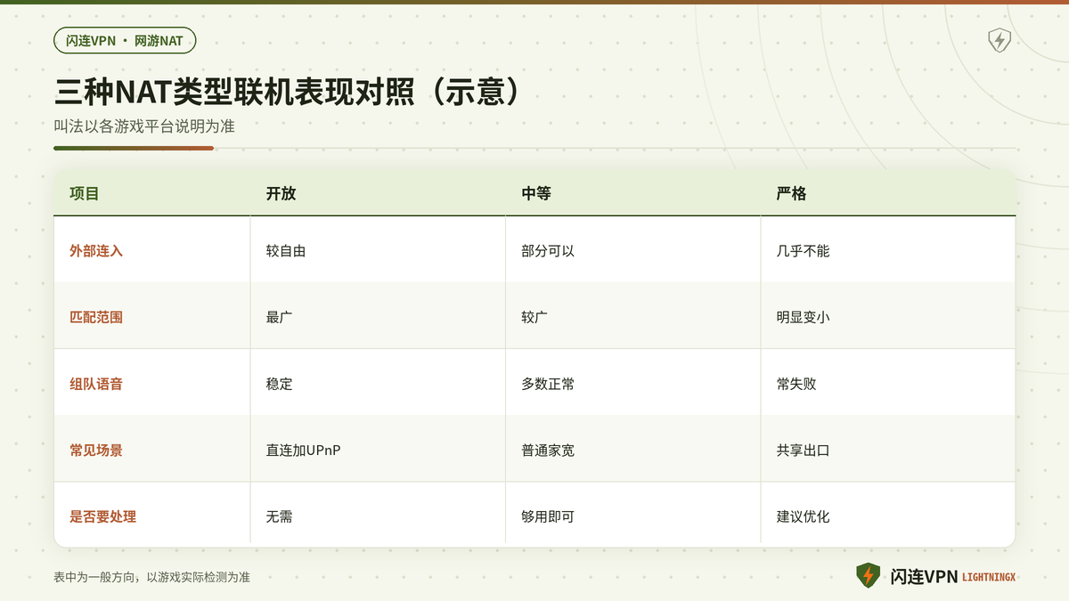 开放中等严格三种NAT类型联机表现对照示意图
