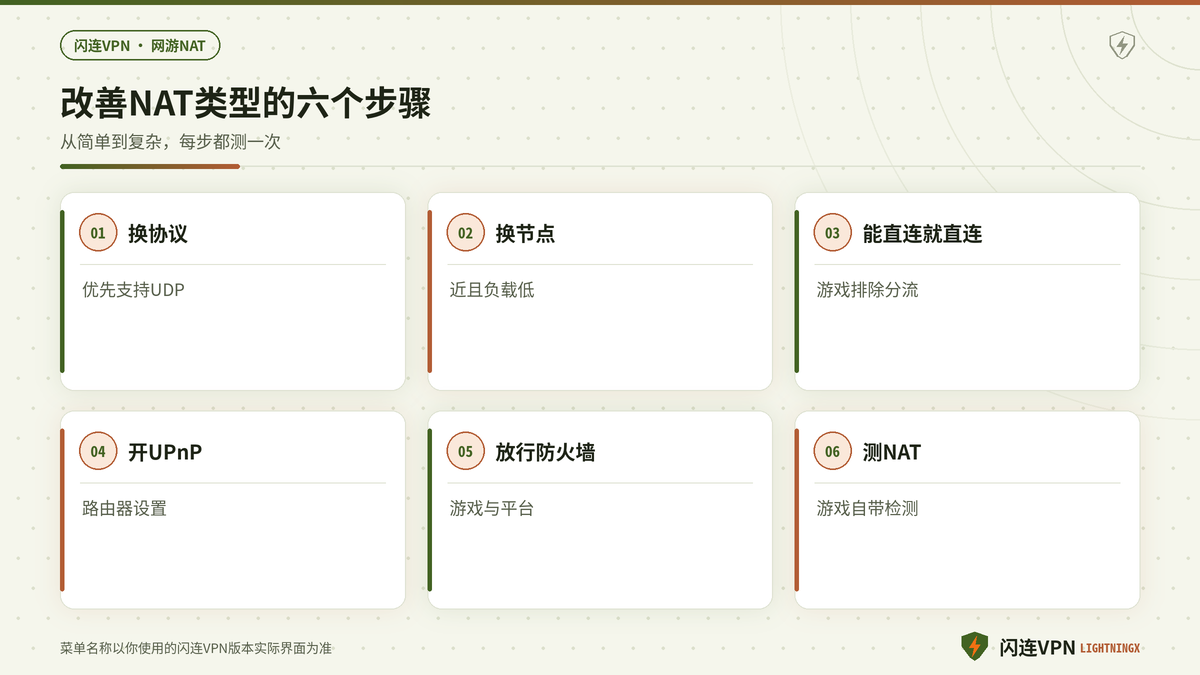 改善NAT类型严格的六个步骤示意图