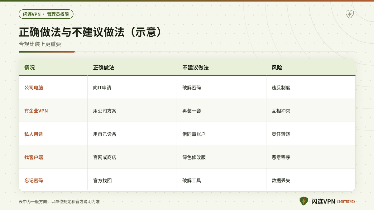 正确做法与不建议做法对照示意图