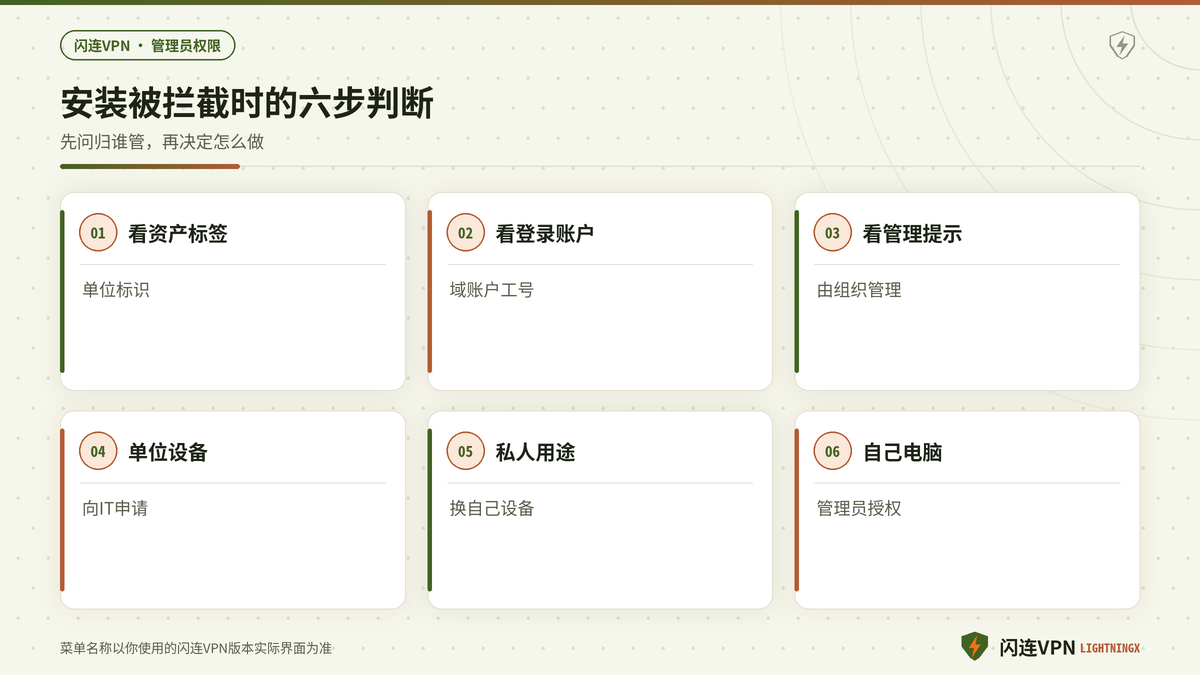 安装闪连VPN被拦截时的六步判断流程示意图
