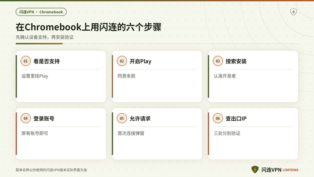 在Chromebook上安装并连接闪连VPN的六个步骤示意图