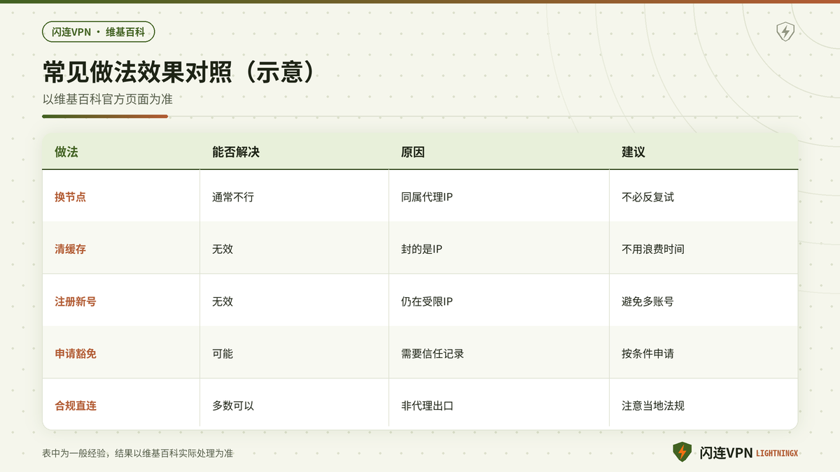 遇到维基百科编辑封禁时几种常见做法效果对照示意图