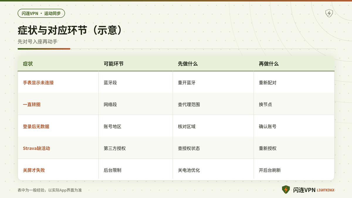 运动App同步失败的症状与对应环节示意图