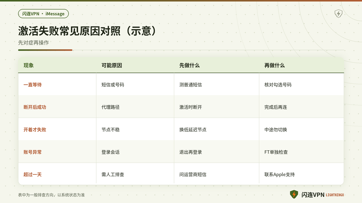 iMessage FaceTime激活失败原因与对应处理对照表