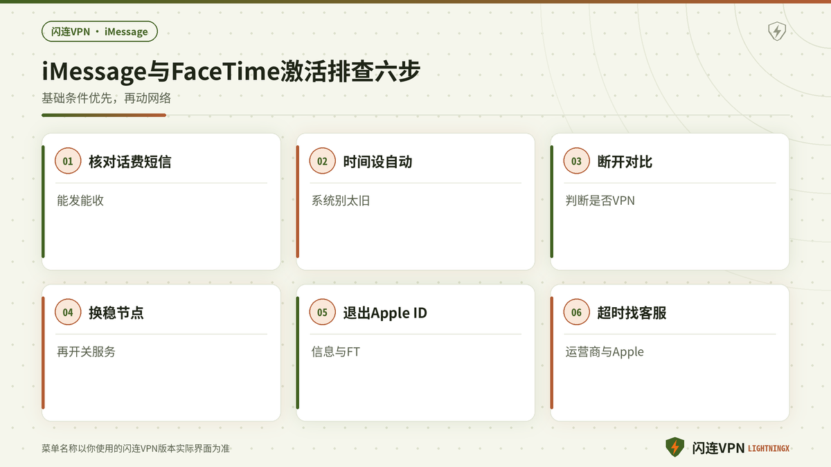 iMessage和FaceTime等待激活的排查六步示意图
