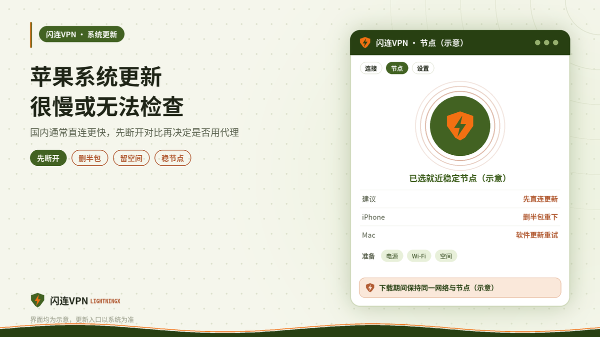 开着闪连VPN时苹果系统更新下载慢或失败的示意图