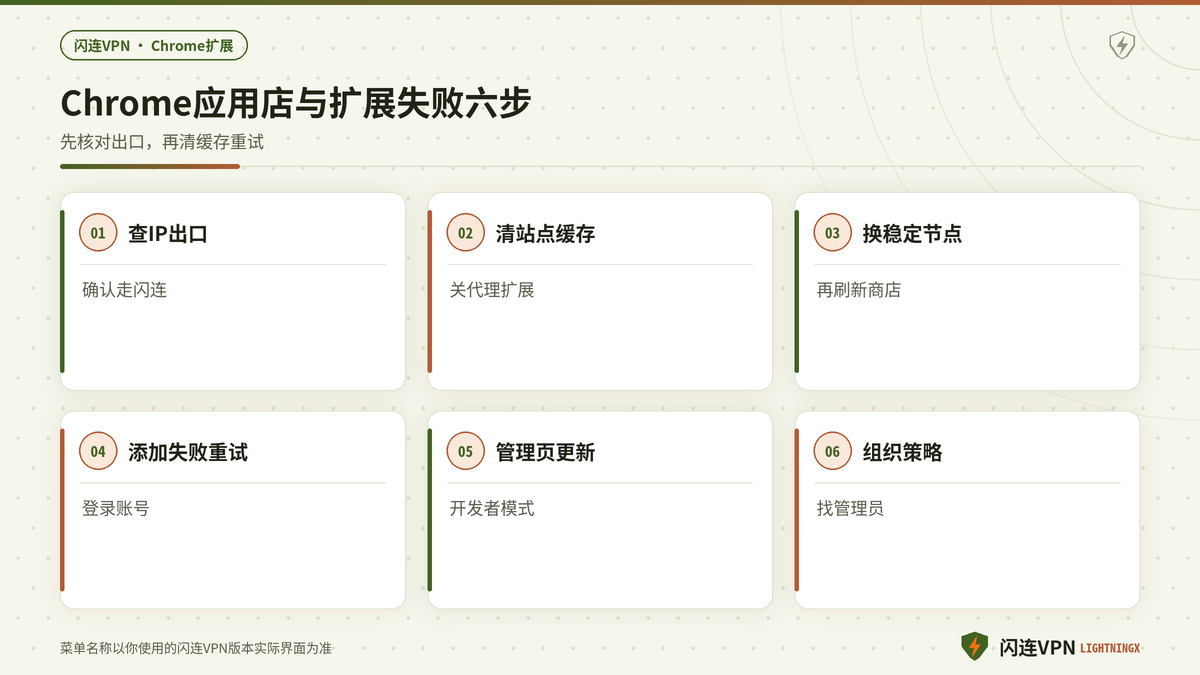 开着闪连时处理Chrome网上应用店与扩展安装失败的六步示意图