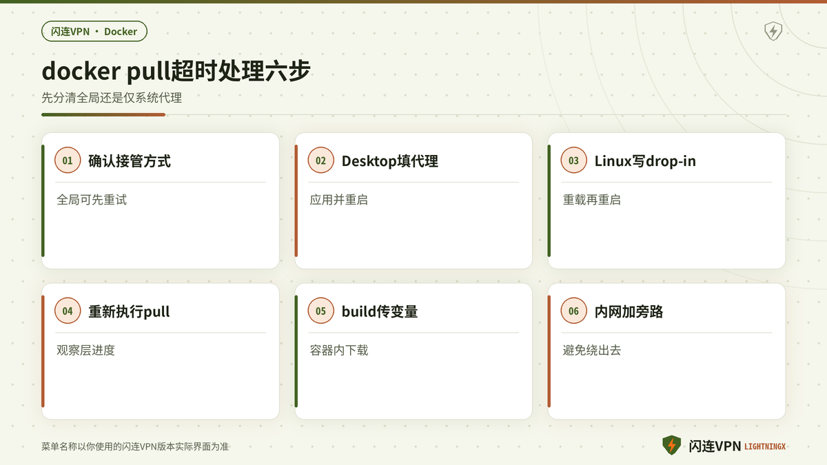 开着闪连时为Docker配置代理以解决pull超时的六步示意图