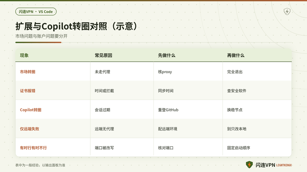VS Code扩展市场与Copilot转圈常见原因对照示意图
