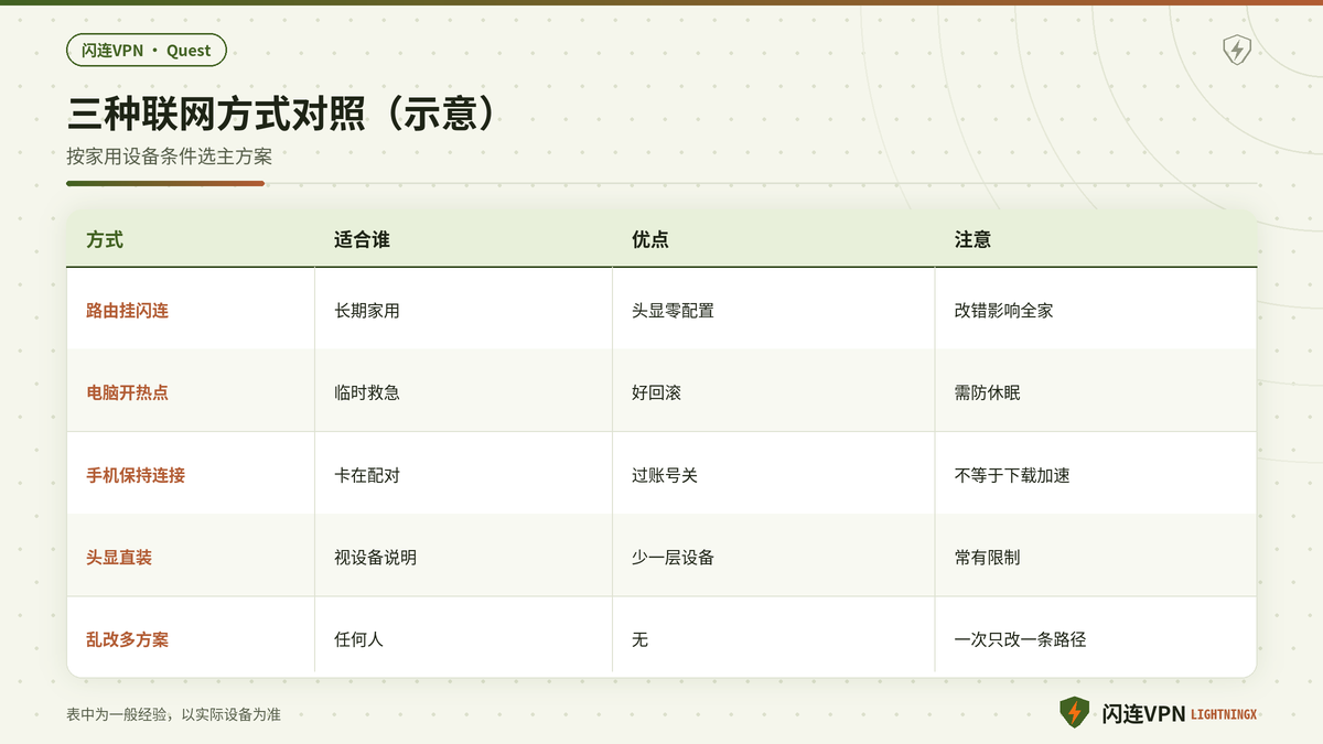 Quest头显三种闪连联网方式适用场景对照示意图