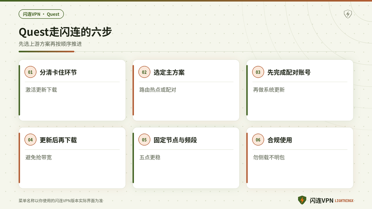 用闪连给Meta Quest头显联网完成激活更新下载的步骤示意图
