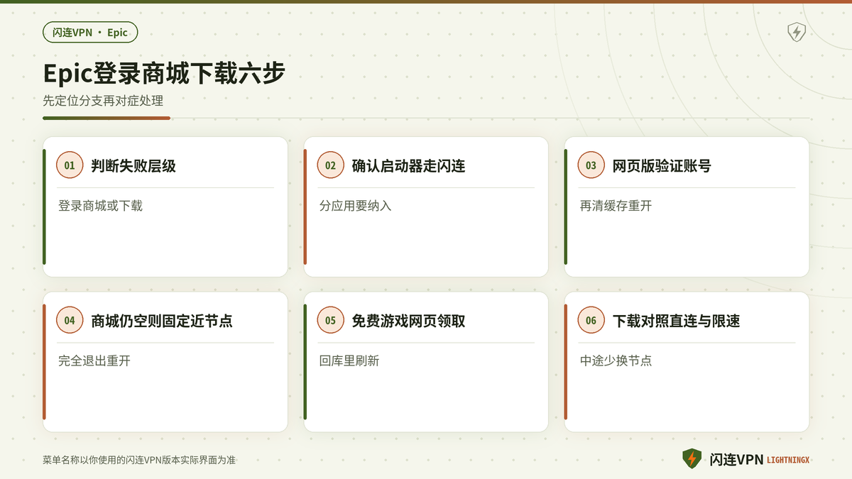 开着闪连时排查Epic Games登录商城与下载问题的分步示意图