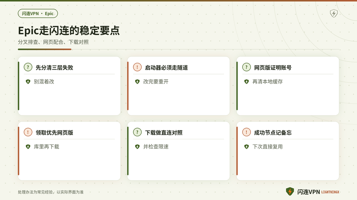 使用闪连VPN稳定登录Epic并完成领取与下载的要点示意图
