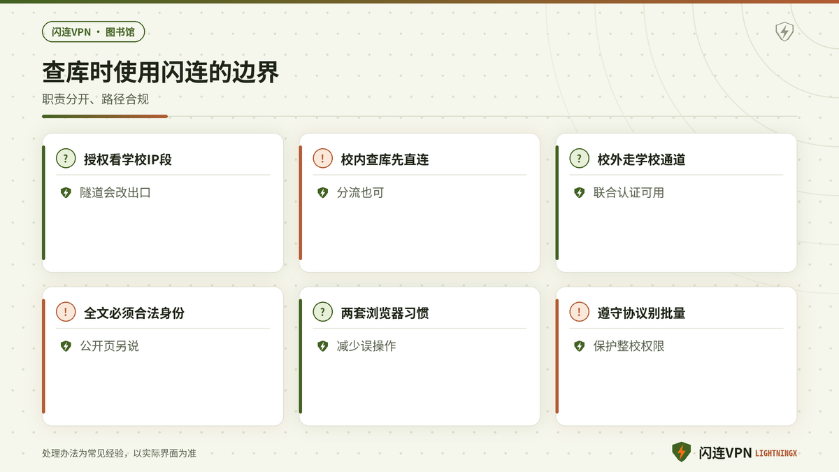使用闪连时区分校内查库与校外合法远程访问的要点示意图