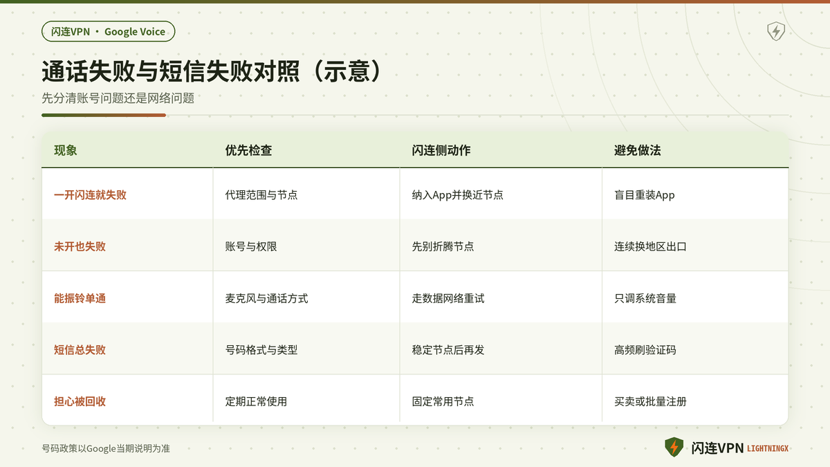 Google Voice通话失败与短信失败在闪连下的对照排查示意图