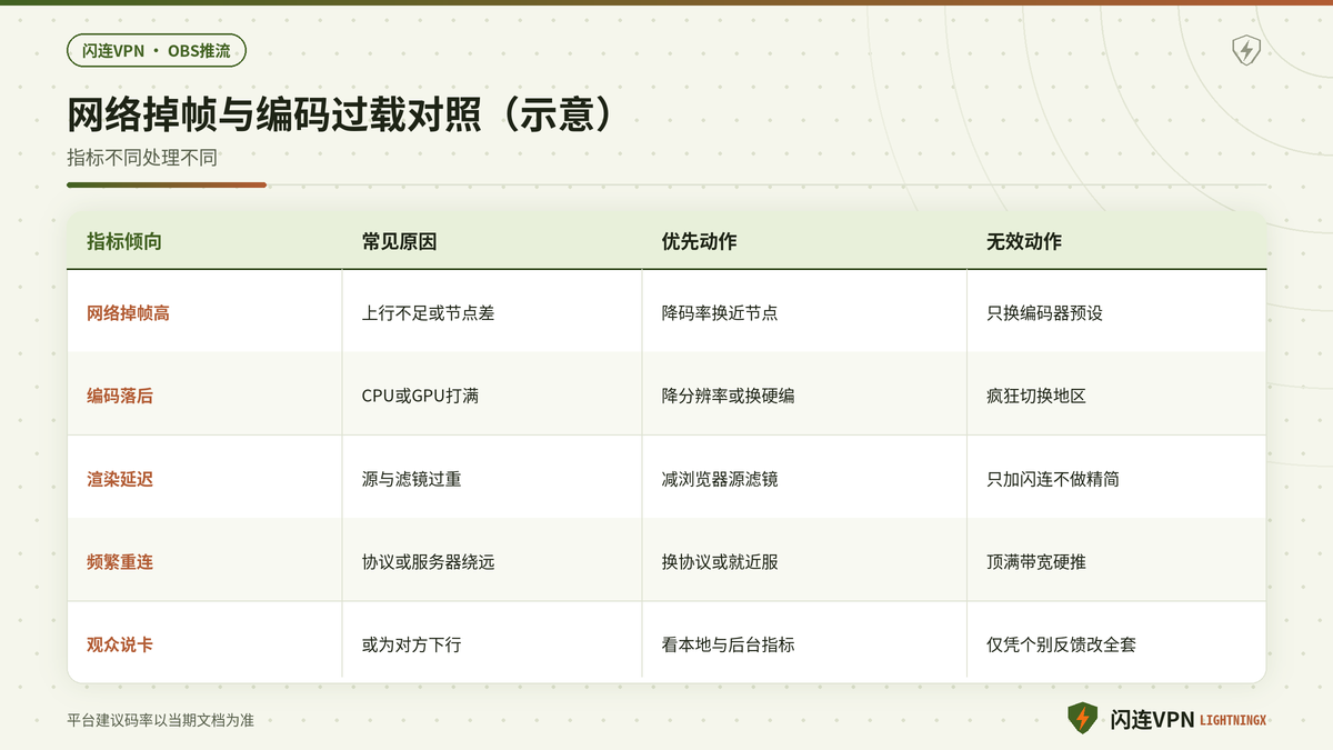 OBS网络掉帧与编码过载在闪连推流下的对照示意图