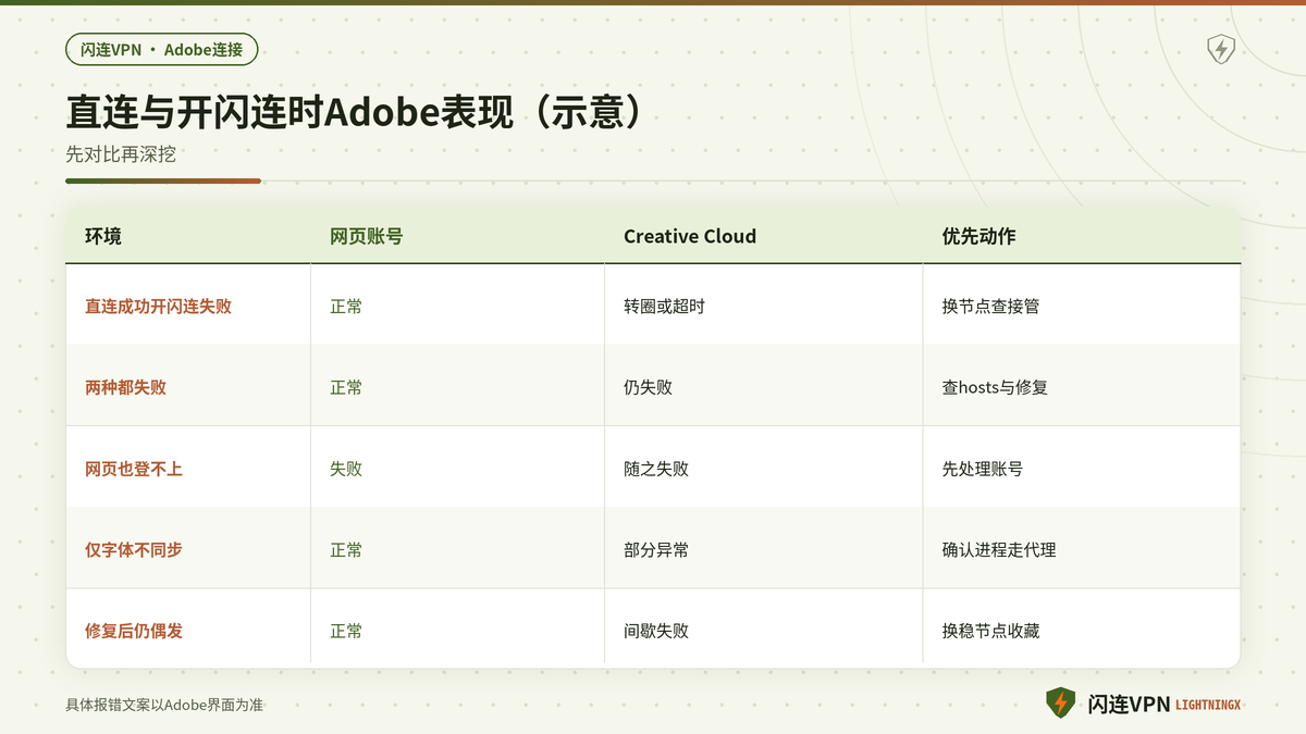 直连与开闪连VPN时Adobe Creative Cloud连通情况对照示意图
