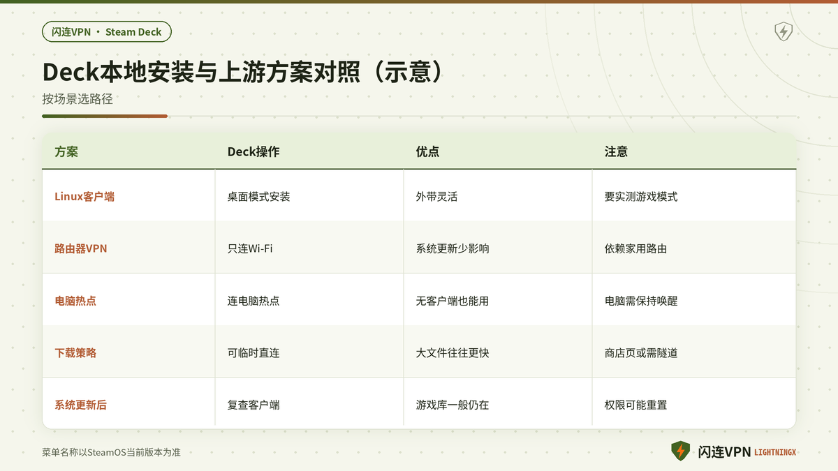 Steam Deck桌面安装闪连与路由器热点方案对照示意图