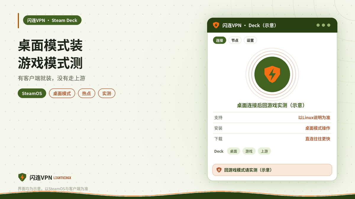 Steam Deck使用闪连VPN的桌面模式与游戏模式示意图