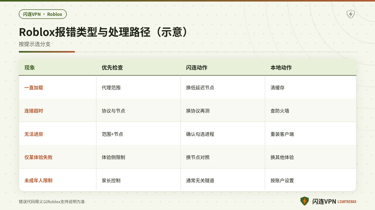 Roblox在闪连VPN下错误类型与处理路径对照示意图
