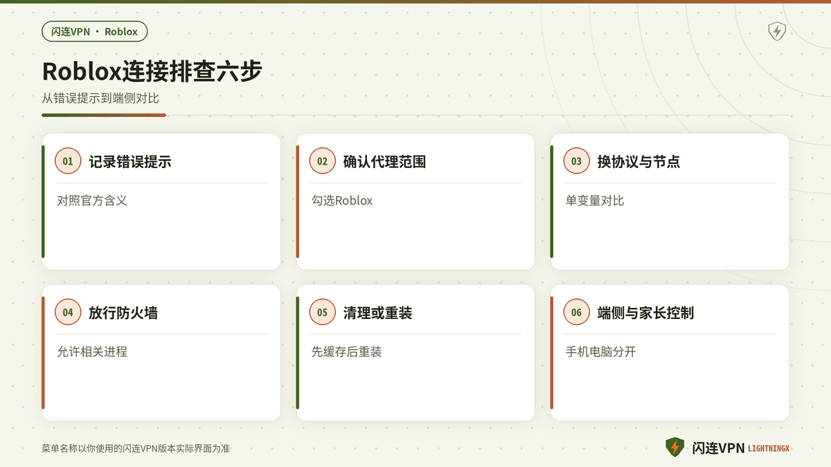开着闪连VPN玩Roblox国际版排查加载与错误代码的步骤示意图
