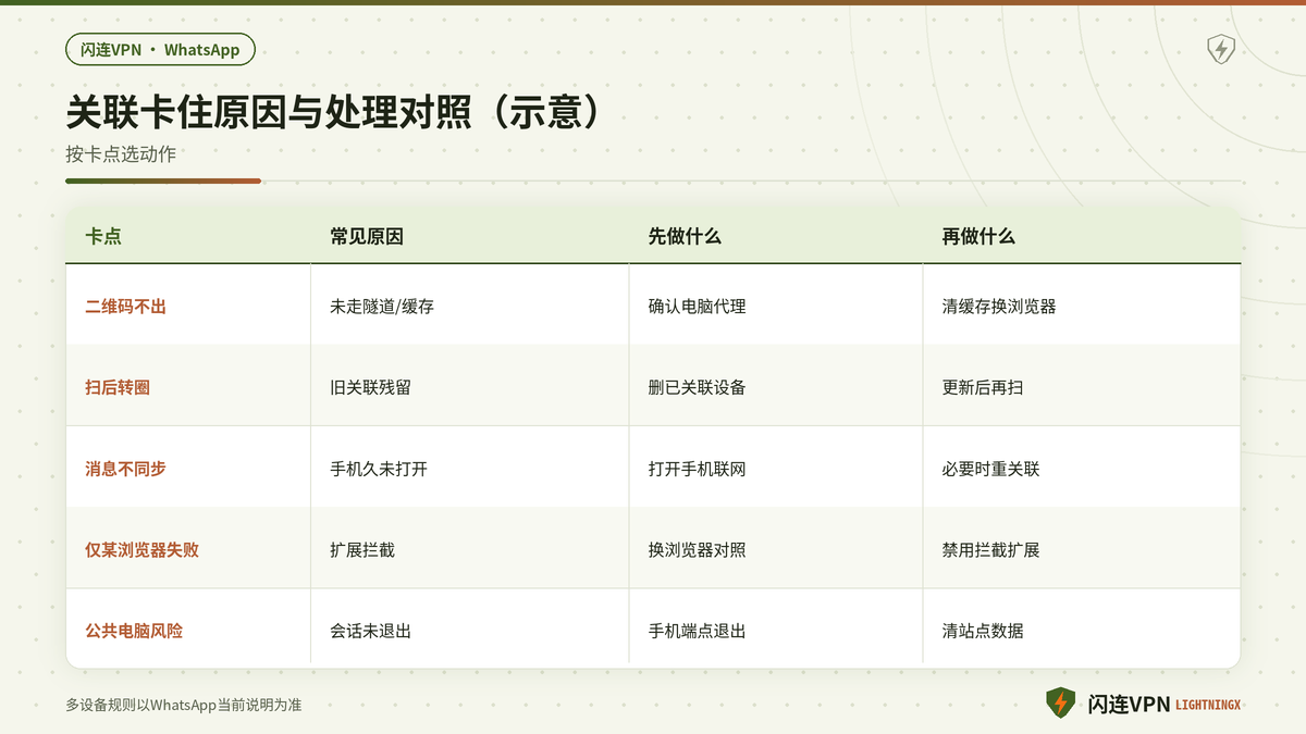 WhatsApp关联设备在闪连VPN下卡顿原因与处理对照示意图