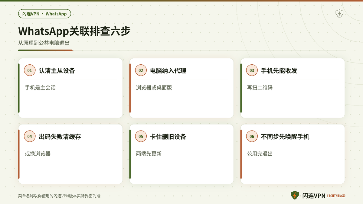 开着闪连VPN处理WhatsApp网页版与电脑版关联卡住的步骤示意图