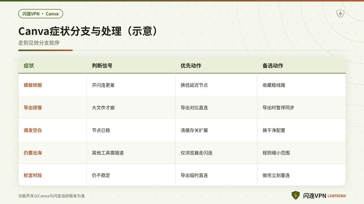 Canva在闪连VPN下模板加载与导出问题的症状分支对照示意图