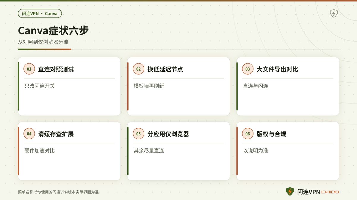 开着闪连VPN用Canva做图排查模板加载与导出缓慢的步骤示意图