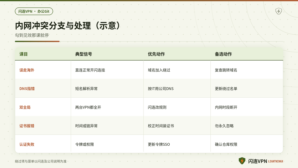 公司Git与内网在闪连VPN下直连绕过与双VPN冲突对照示意图