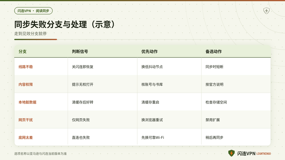 闪连VPN下Kindle同步先换节点对照再确认账号地区的决策分支示意图