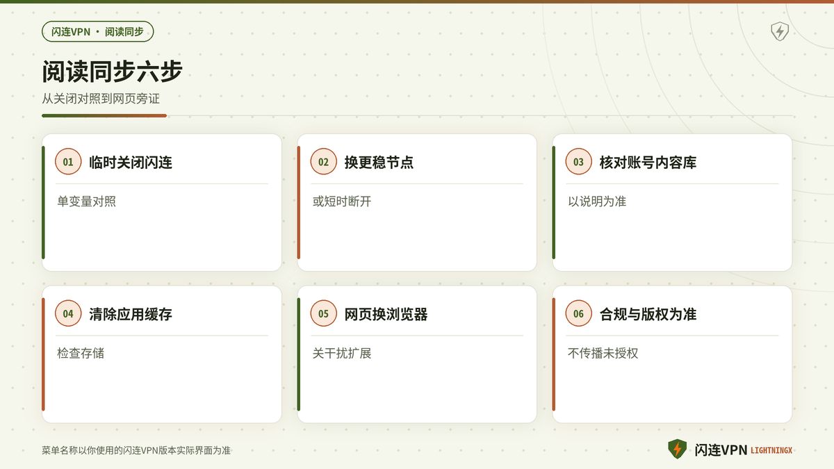 开着闪连VPN后Kindle书库同步失败的账号地区排查步骤示意图