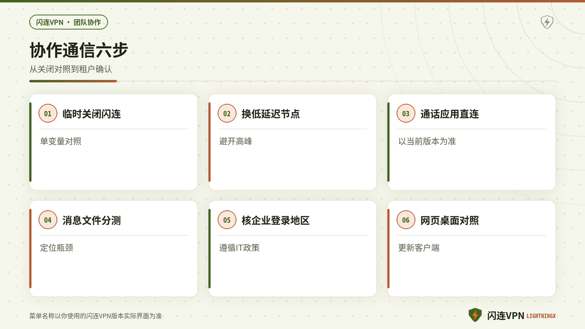 开着闪连VPN后Slack与Teams通话进不去的低延迟分流排查步骤示意图