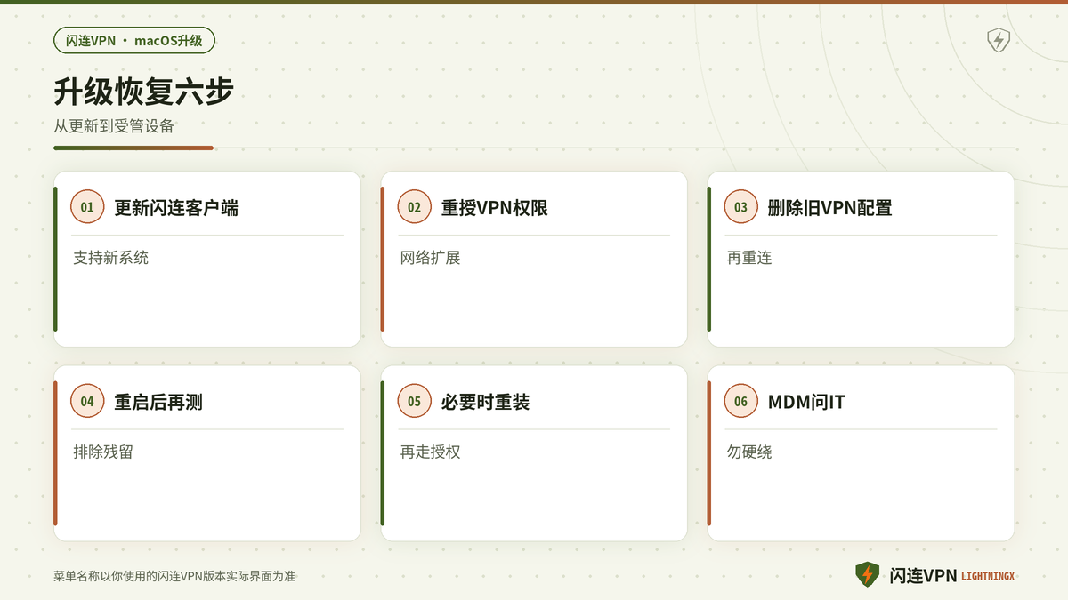 macOS升级后闪连VPN重新授权网络扩展与VPN配置的步骤示意图